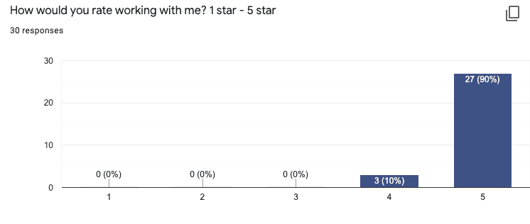How would you rate working with me bar graph poll responses from customers