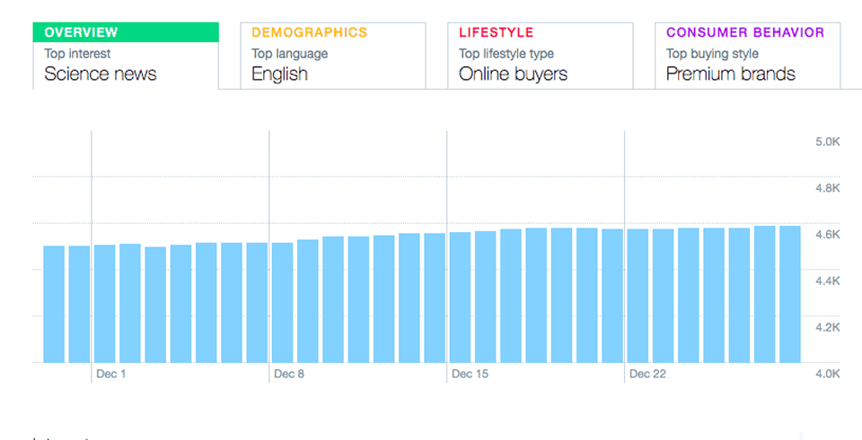 Audiences on twitter When's The Best Times To Tweet