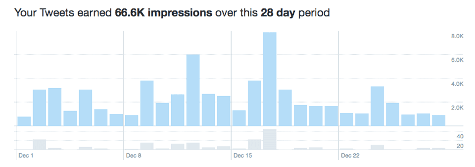 Twitter impressions When's The Best Times To Tweet