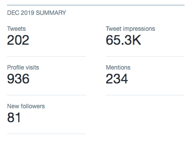 Twitter summary When's The Best Times To Tweet